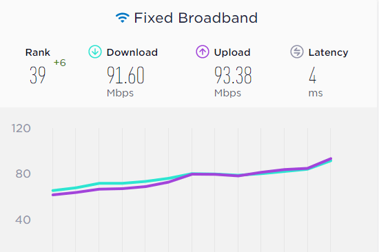 TỐC ĐỘ INTERNET CỐ ĐỊNH VIỆT NAM TĂNG HẠNG TOÀN CẦU